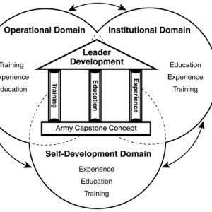 army leader development model